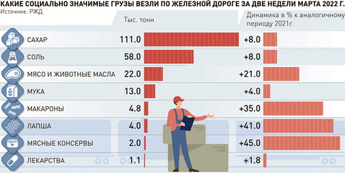 Спрос на железнодорожные перевозки на Дальний Восток резко возрос